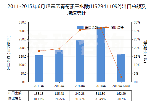 2011-2015年6月羥氨芐青霉素三水酸(HS29411092)出口總額及增速統(tǒng)計